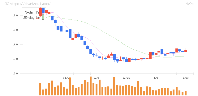 オリオンビール(409A)の日足チャート