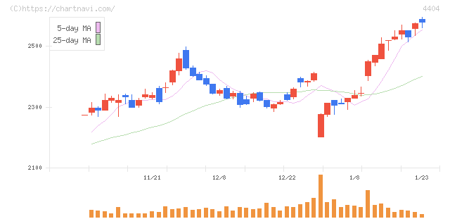 ミヨシ油脂(4404)の日足チャート