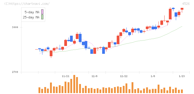 理研ビタミン(4526)の日足チャート