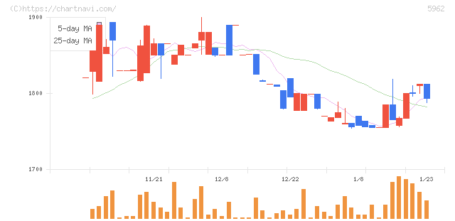 浅香工業(5962)の日足チャート