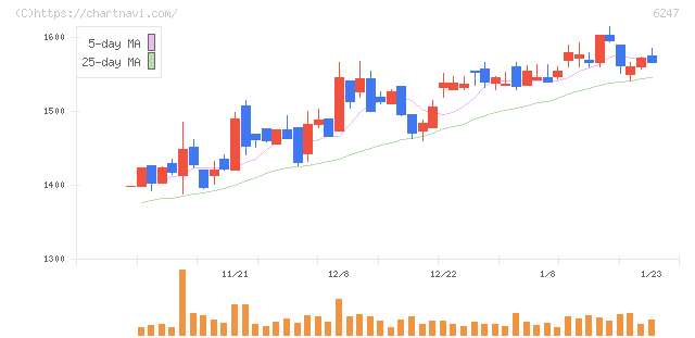 日阪製作所(6247)の日足チャート