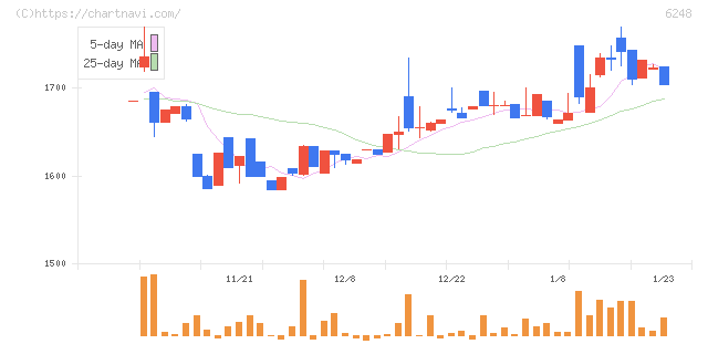 横田製作所(6248)の日足チャート