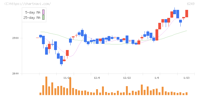 ゲームカードホールディングス(6249)の日足チャート