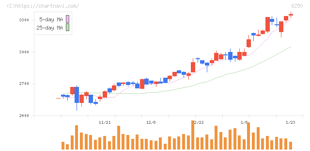 やまびこ(6250)の日足チャート