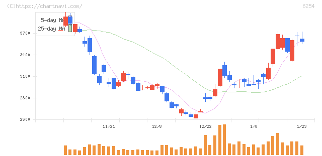 野村マイクロ・サイエンス(6254)の日足チャート