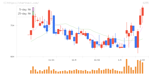 エヌ・ピー・シー(6255)の日足チャート