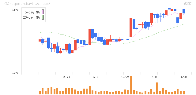 藤商事(6257)の日足チャート