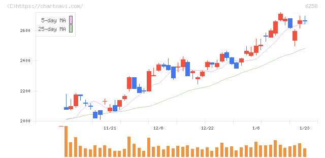 平田機工(6258)の日足チャート