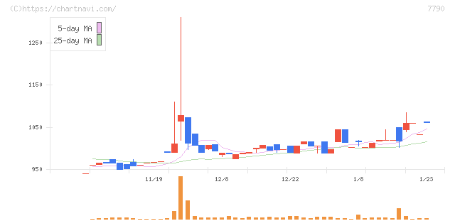 バルコス(7790)の日足チャート