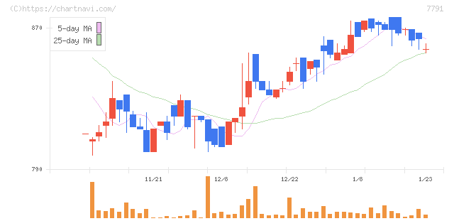ドリームベッド(7791)の日足チャート