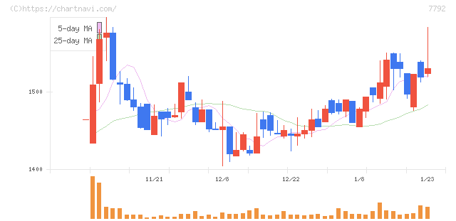 コラントッテ(7792)の日足チャート
