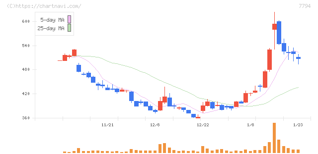 イーディーピー(7794)の日足チャート