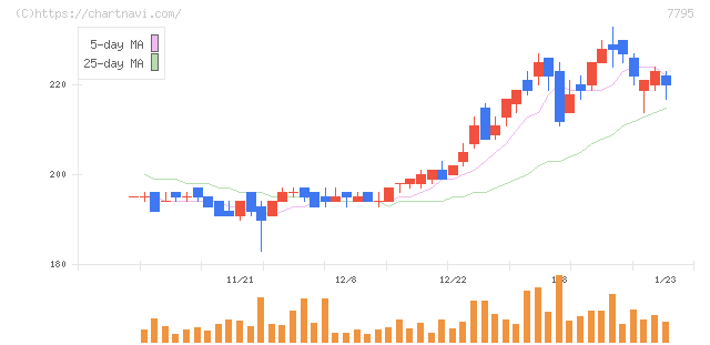 ＫＹＯＲＩＴＳＵ(7795)の日足チャート