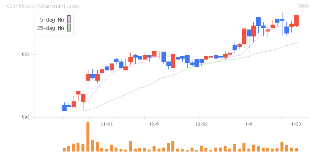 アミファ(7800)の日足チャート