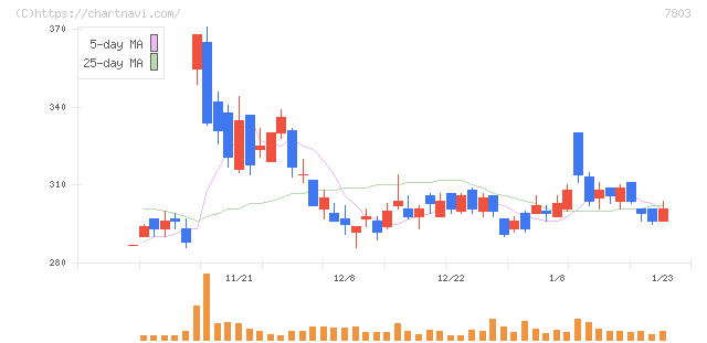 ブシロード(7803)の日足チャート