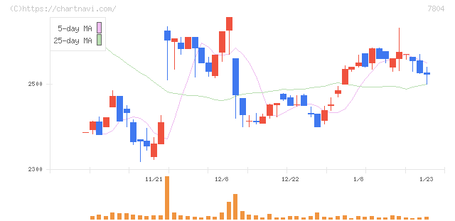 ビーアンドピー(7804)の日足チャート