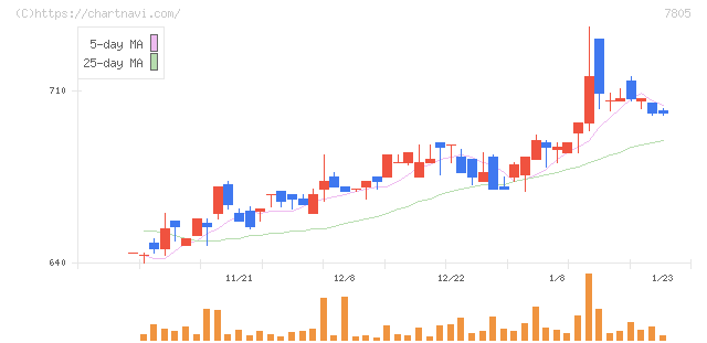 プリントネット(7805)の日足チャート