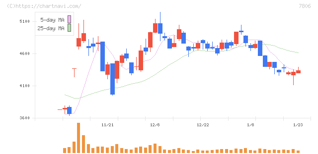 ＭＴＧ(7806)の日足チャート