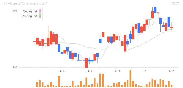 幸和製作所(7807)の日足チャート
