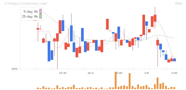 シー・エス・ランバー(7808)の日足チャート