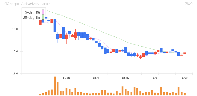壽屋(7809)の日足チャート