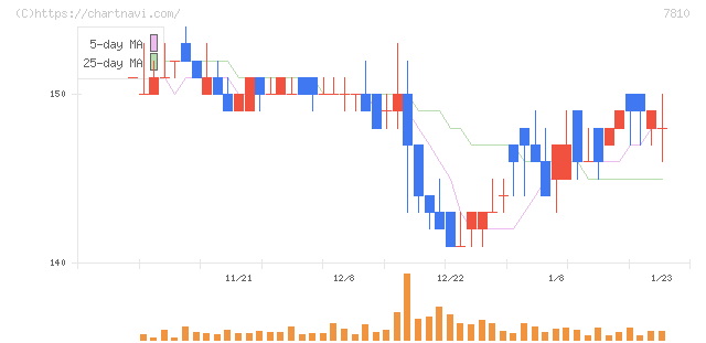 クロスフォー(7810)の日足チャート