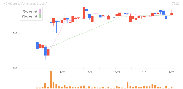 クレステック(7812)の日足チャート