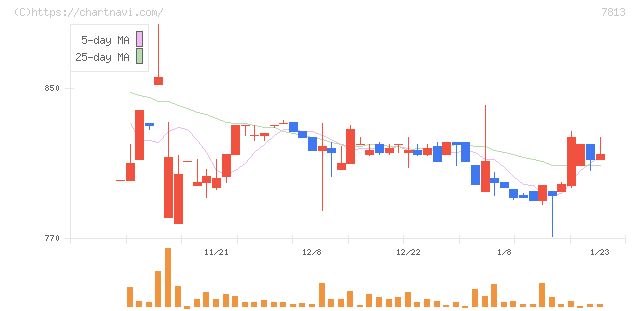 プラッツ(7813)の日足チャート
