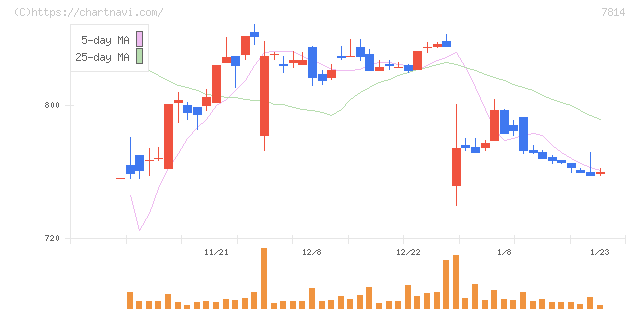日本創発グループ(7814)の日足チャート