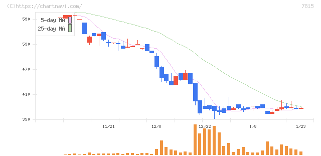 東京ボード工業(7815)の日足チャート