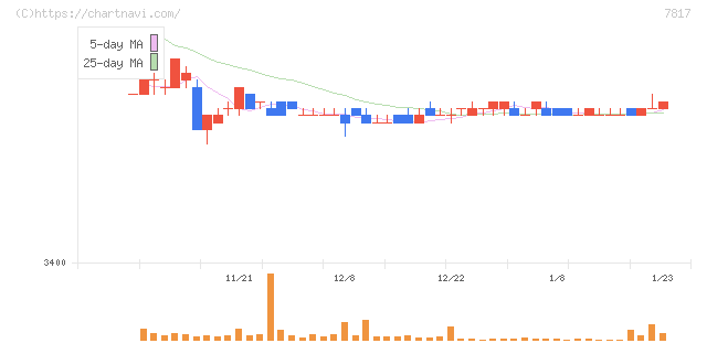 パラマウントベッドホールディングス(7817)の日足チャート
