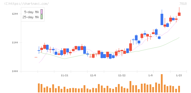トランザクション(7818)の日足チャート