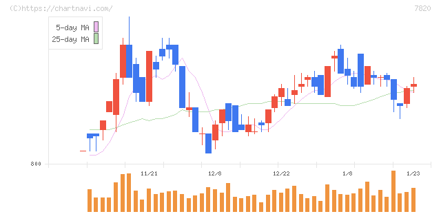 ニホンフラッシュ(7820)の日足チャート