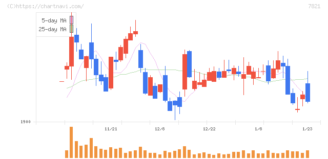 前田工繊(7821)の日足チャート