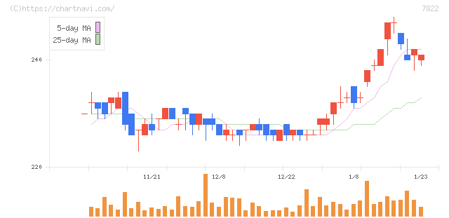 永大産業(7822)の日足チャート