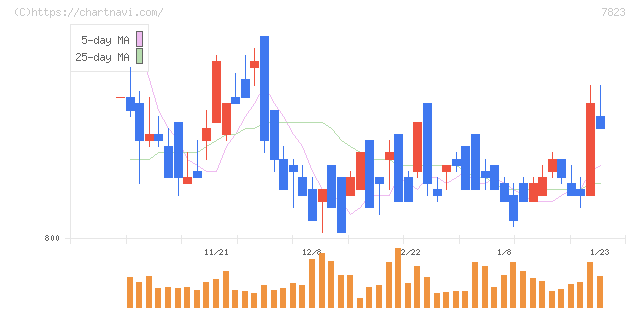 アートネイチャー(7823)の日足チャート