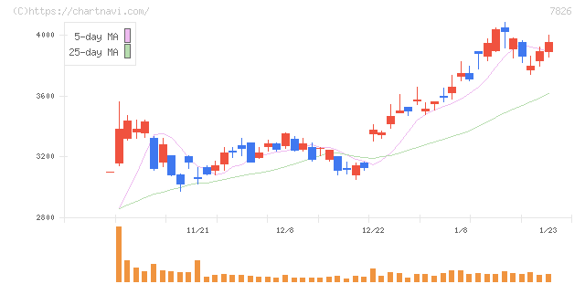 フルヤ金属(7826)の日足チャート