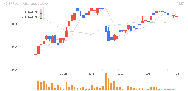 オービス(7827)の日足チャート