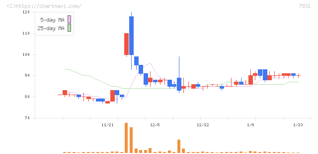 ウイルコホールディングス(7831)の日足チャート