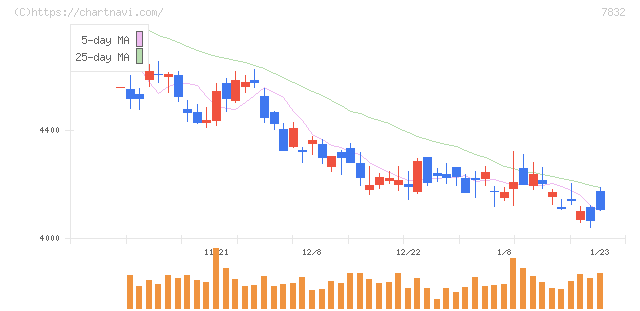 バンダイナムコホールディングス(7832)の日足チャート
