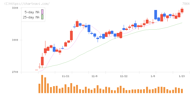 フジシールインターナショナル(7864)の日足チャート