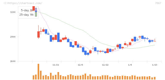タカラトミー(7867)の日足チャート