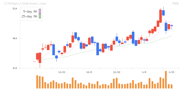 広済堂ホールディングス(7868)の日足チャート