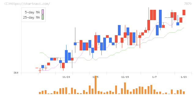 福島印刷(7870)の日足チャート