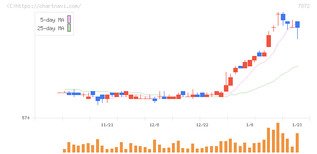 エステールホールディングス(7872)の日足チャート