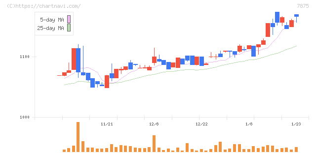 竹田ｉＰホールディングス(7875)の日足チャート