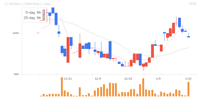 光・彩(7878)の日足チャート