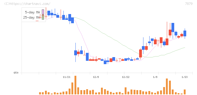 ノダ(7879)の日足チャート