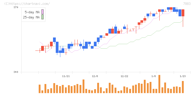 サンメッセ(7883)の日足チャート
