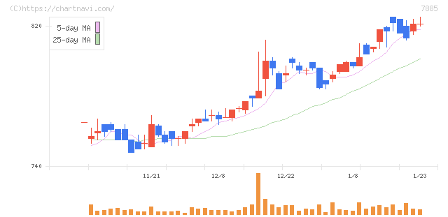 タカノ(7885)の日足チャート